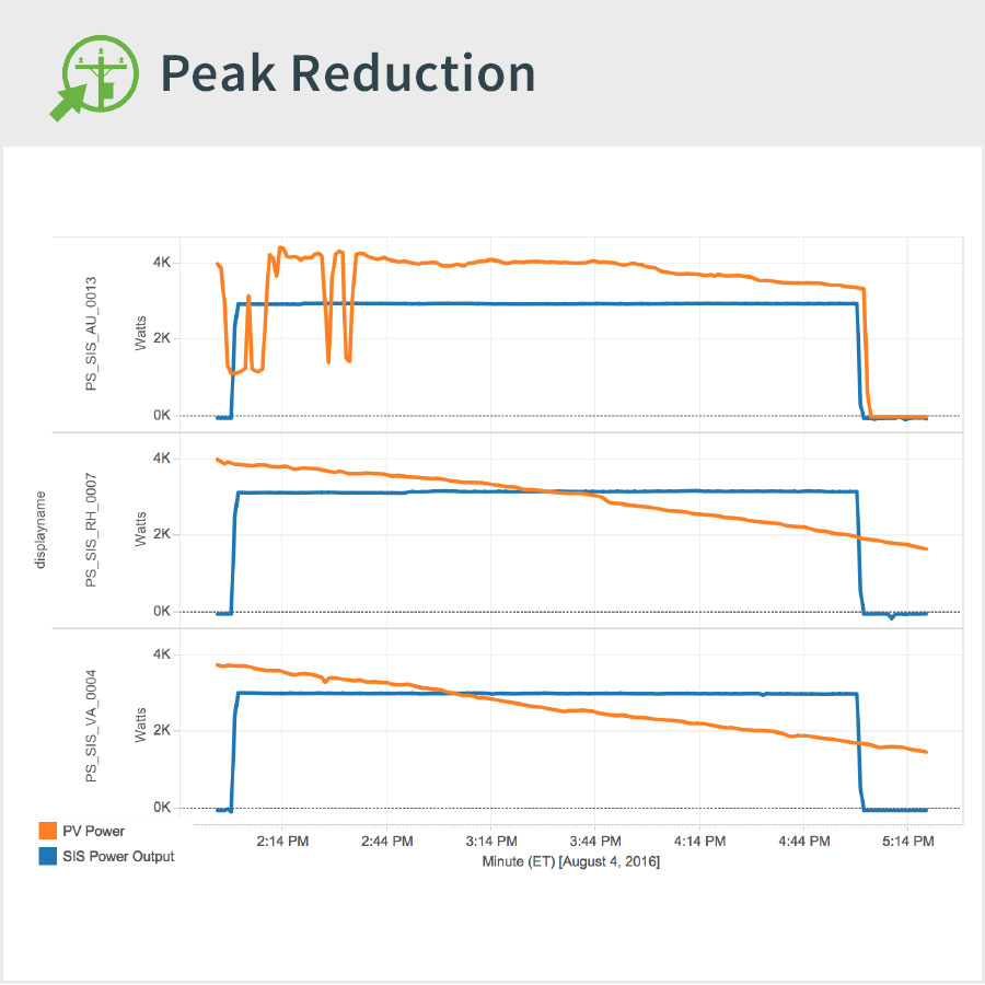 Peak Reduction from Solar Battery 