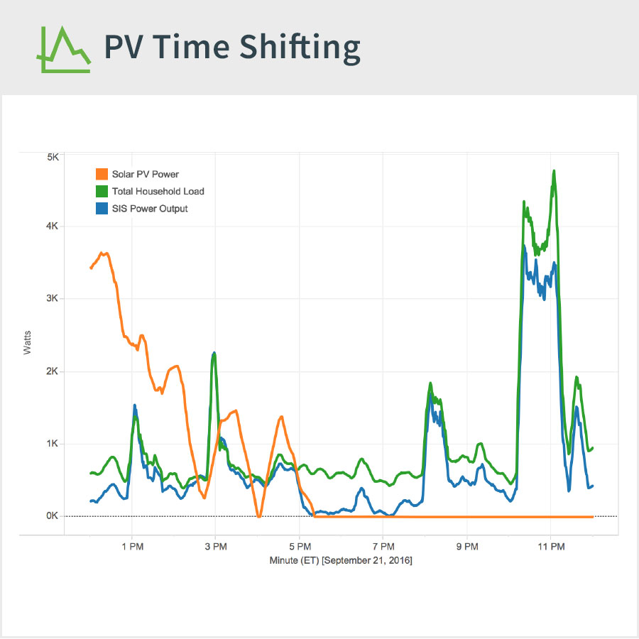 PV Time Shifting for Solar Battery