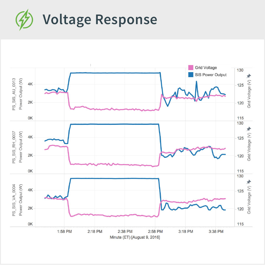 Voltage Response from Solar Battery